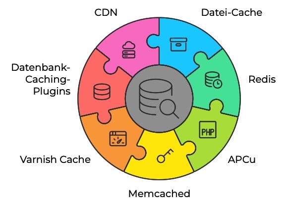 Vergleich von unterschiedlichen Caching-Methoden für WordPress